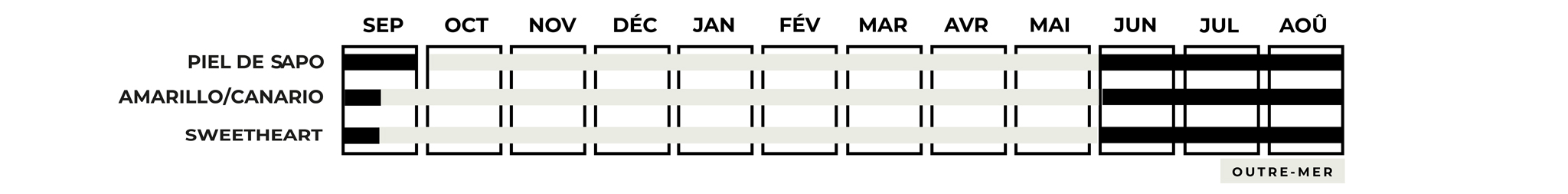 Calendrier des Melons